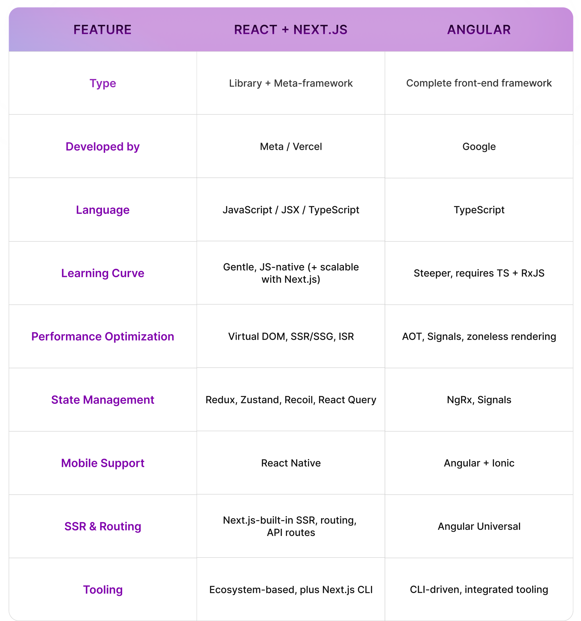 React vs Angular: The Ultimate Framework Comparison for 2025