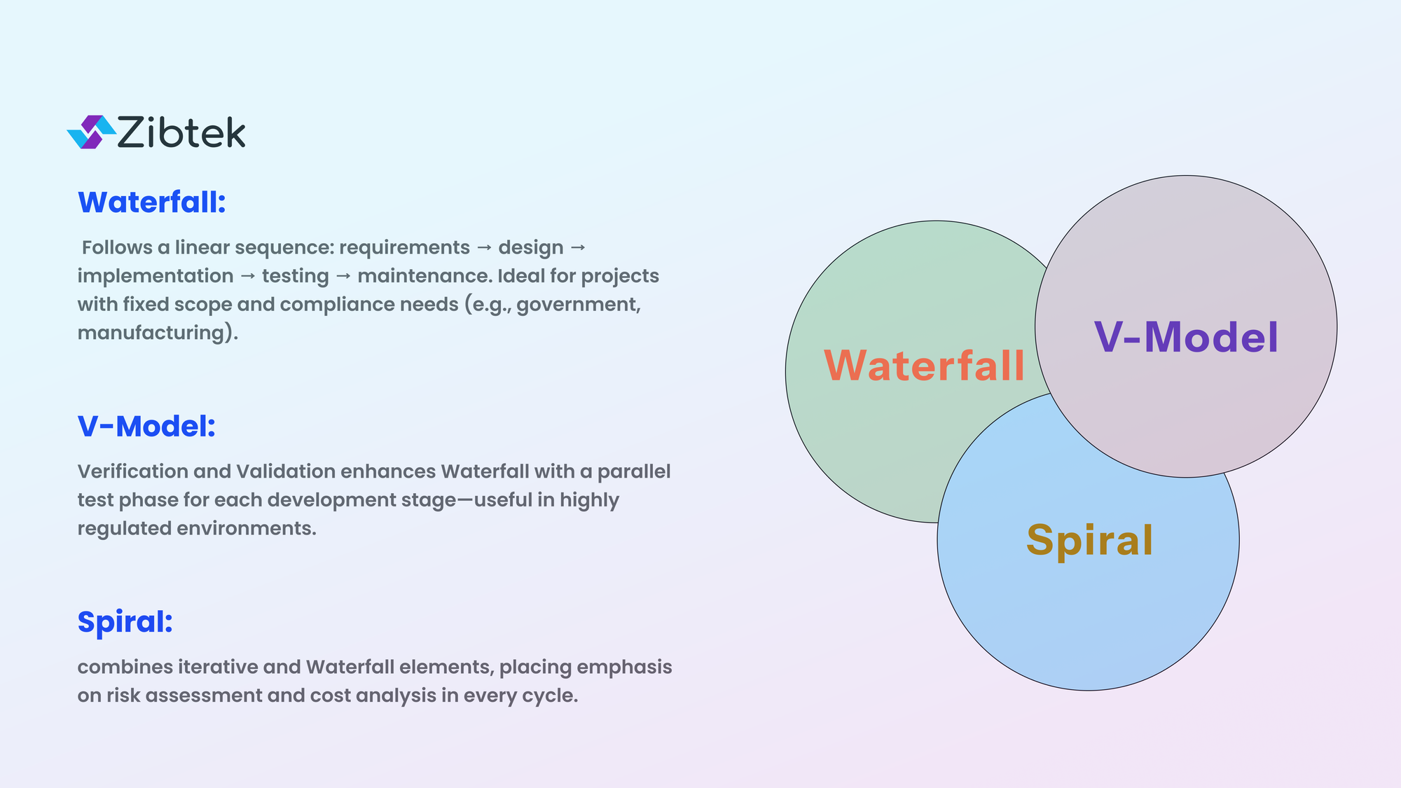 Infographics for Software Process Methodologies