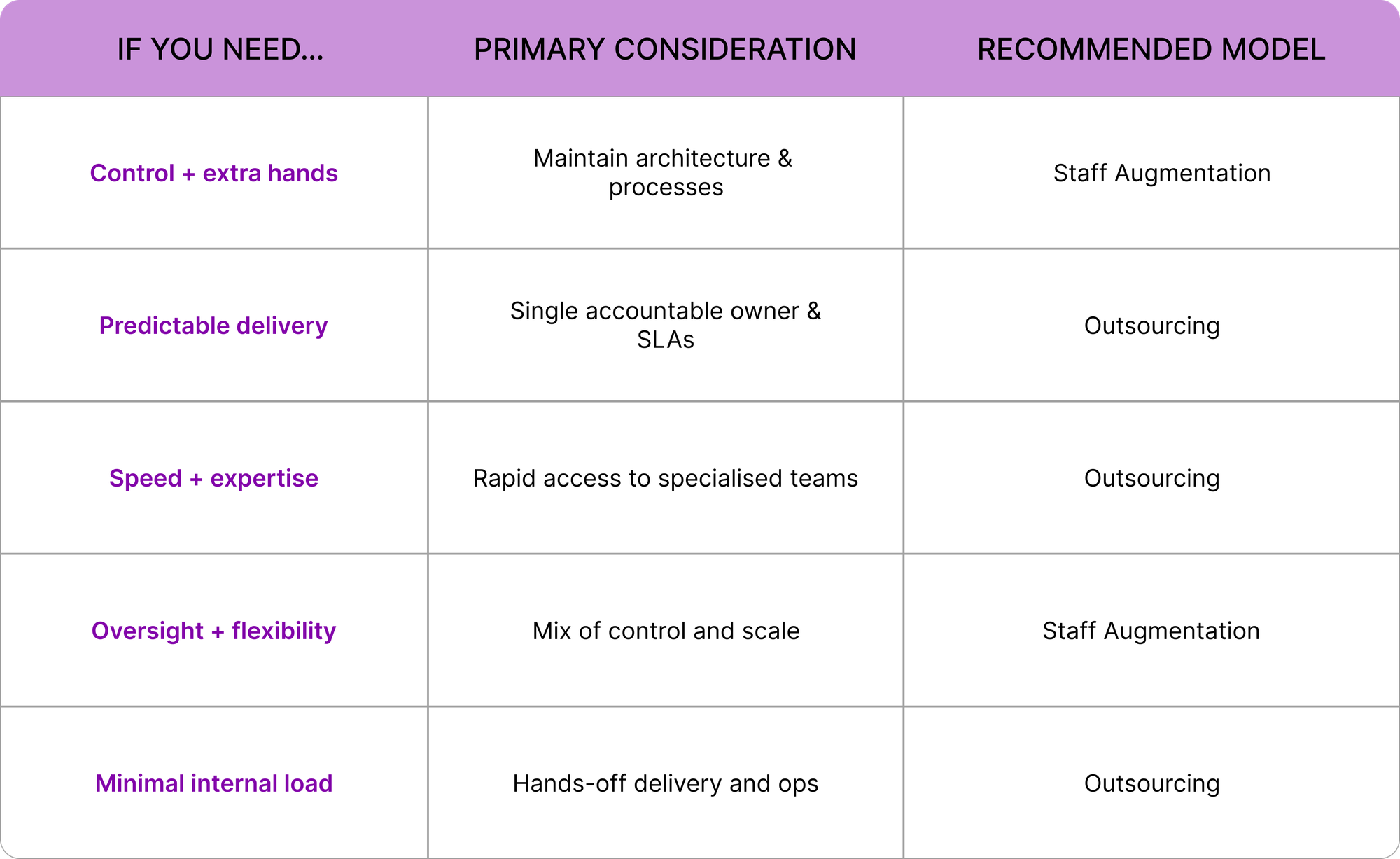 Staff Augmentation vs Outsourcing Table comparison