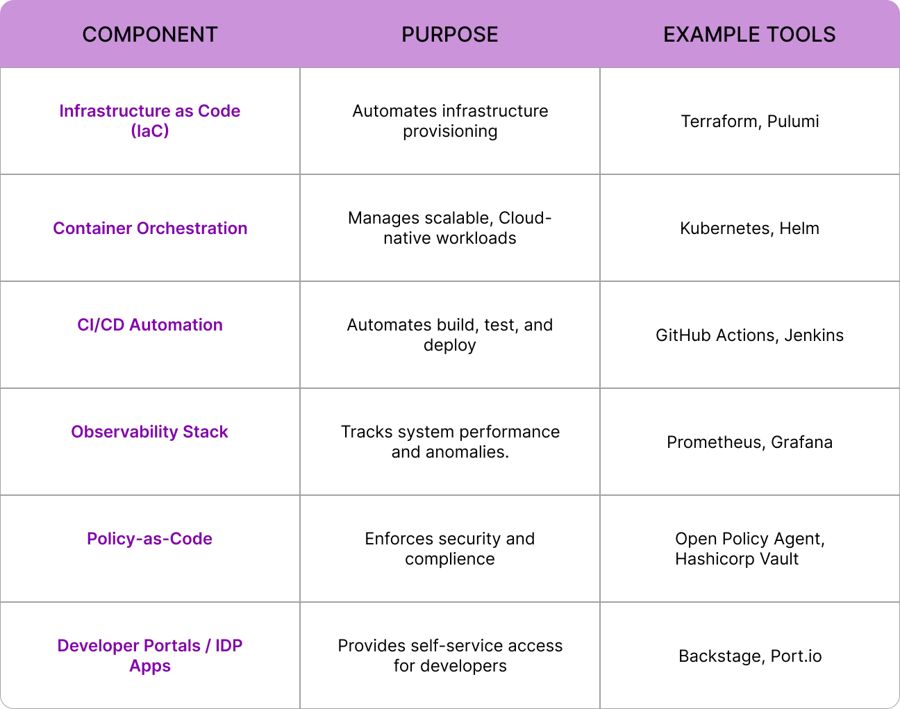 Table design for Core Components of an Effective Internal Developer Platform