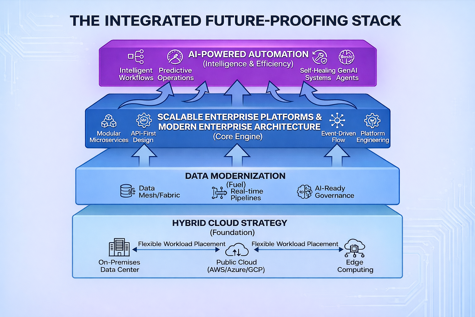 Image on The Integrated Future-proofing Stack