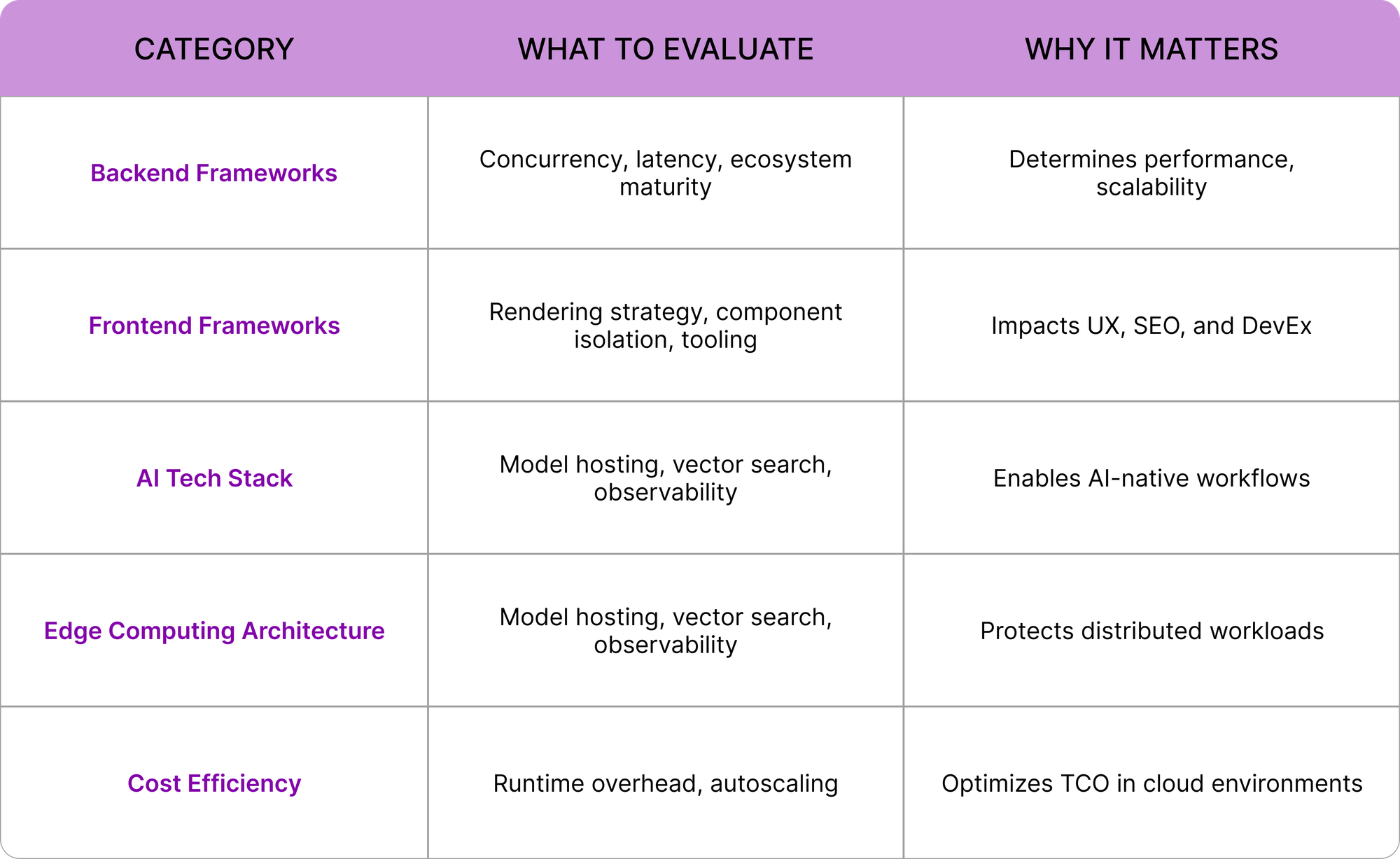 Table content for Decision Framework: How to Choose the Right Software Stack
