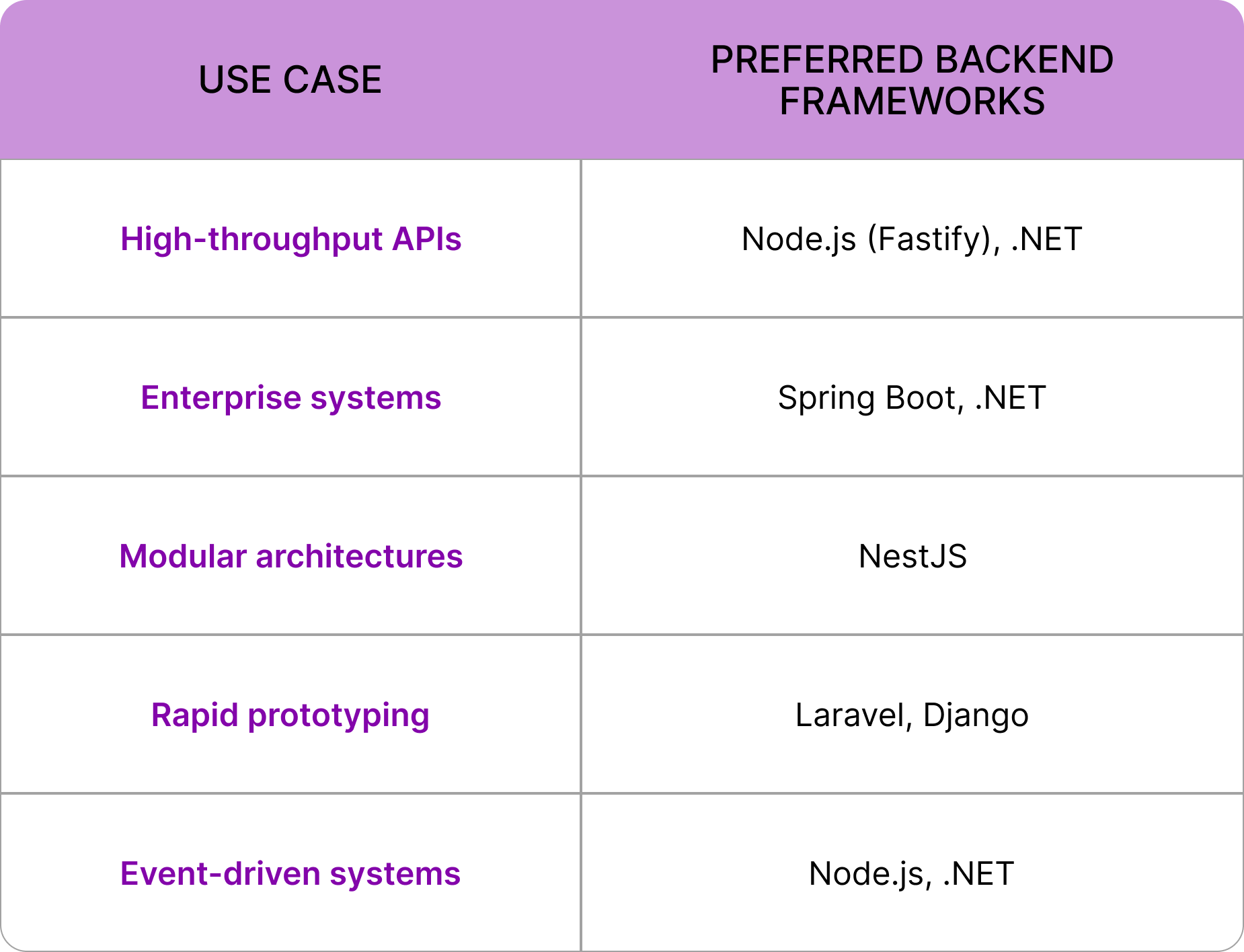 Table showcasing Backend Framework Trends in 2026