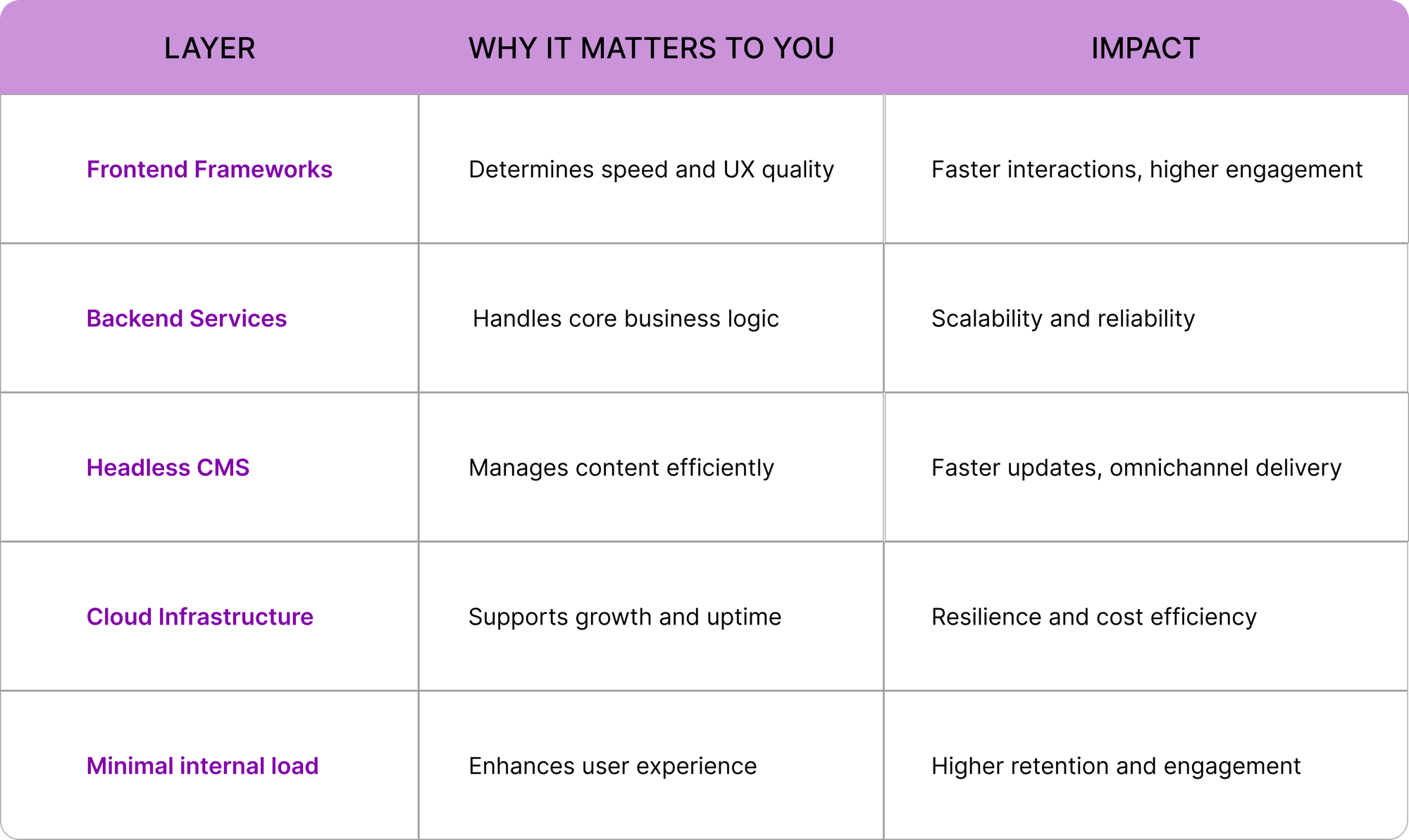 Technologies Powering Modern Custom Website Development Table