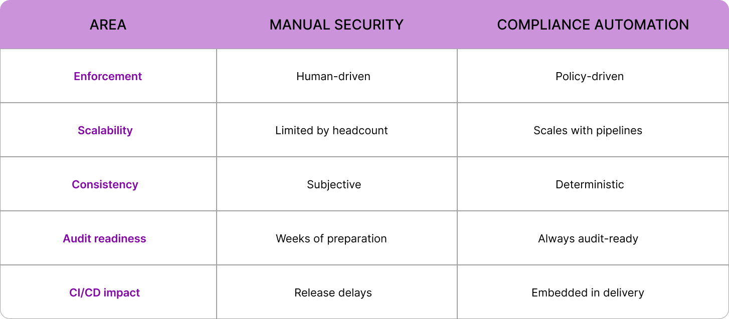 table showing difference between Manual Security vs Compliance Automation&nbsp;
