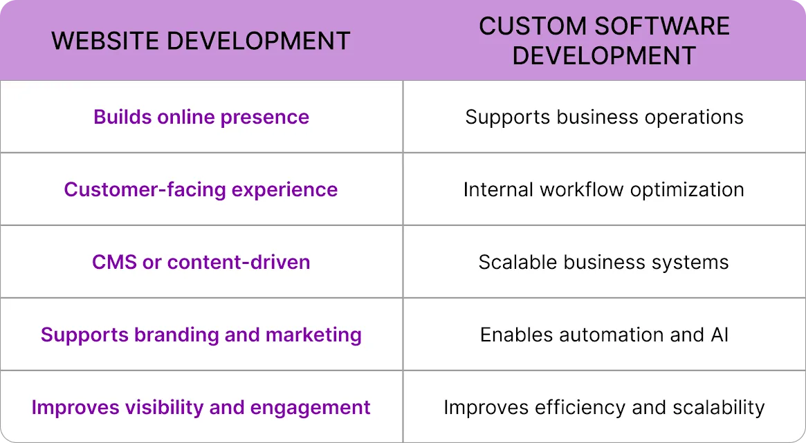 Website development services & custom softwrae development services