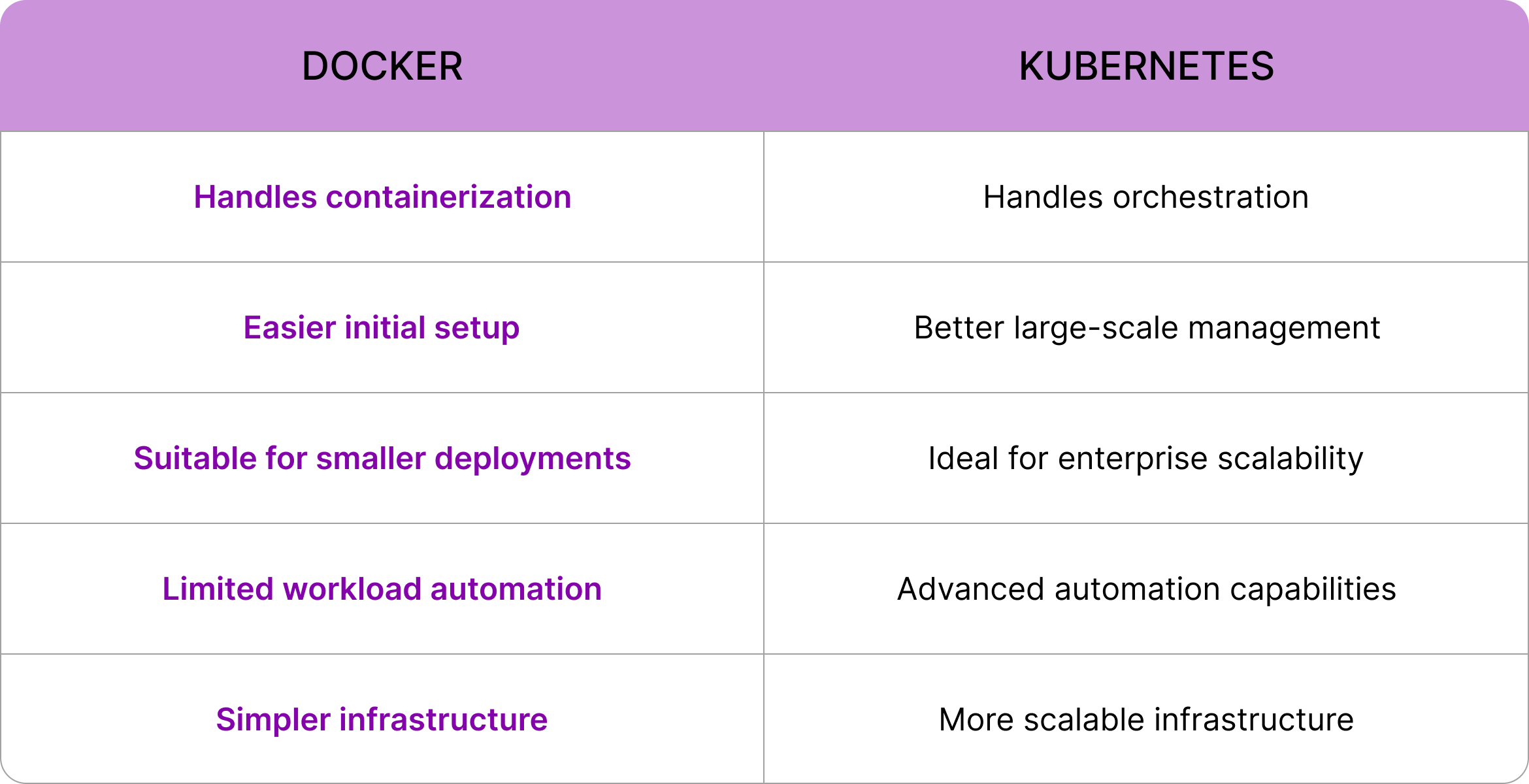kubernetes vs docker