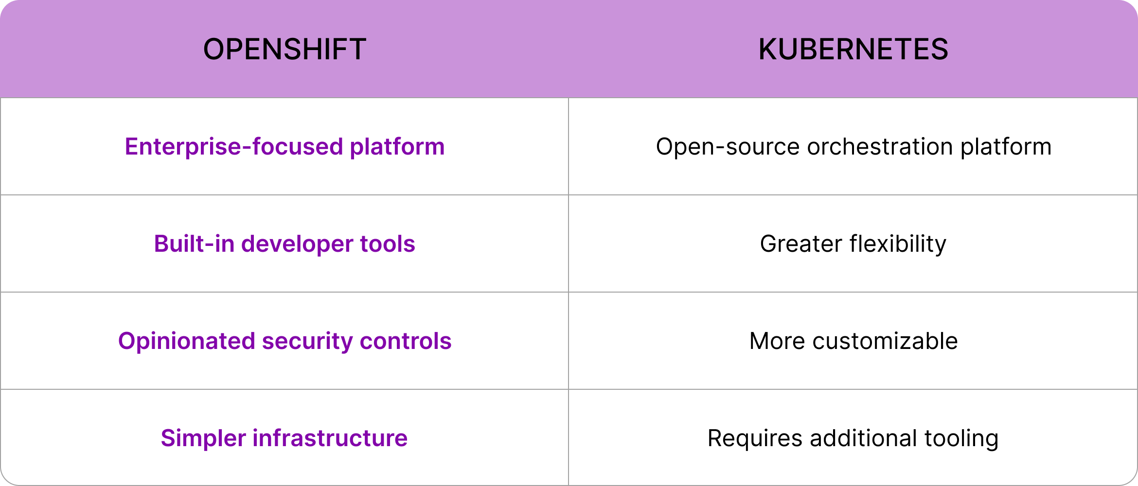 openshift vs kubernetes