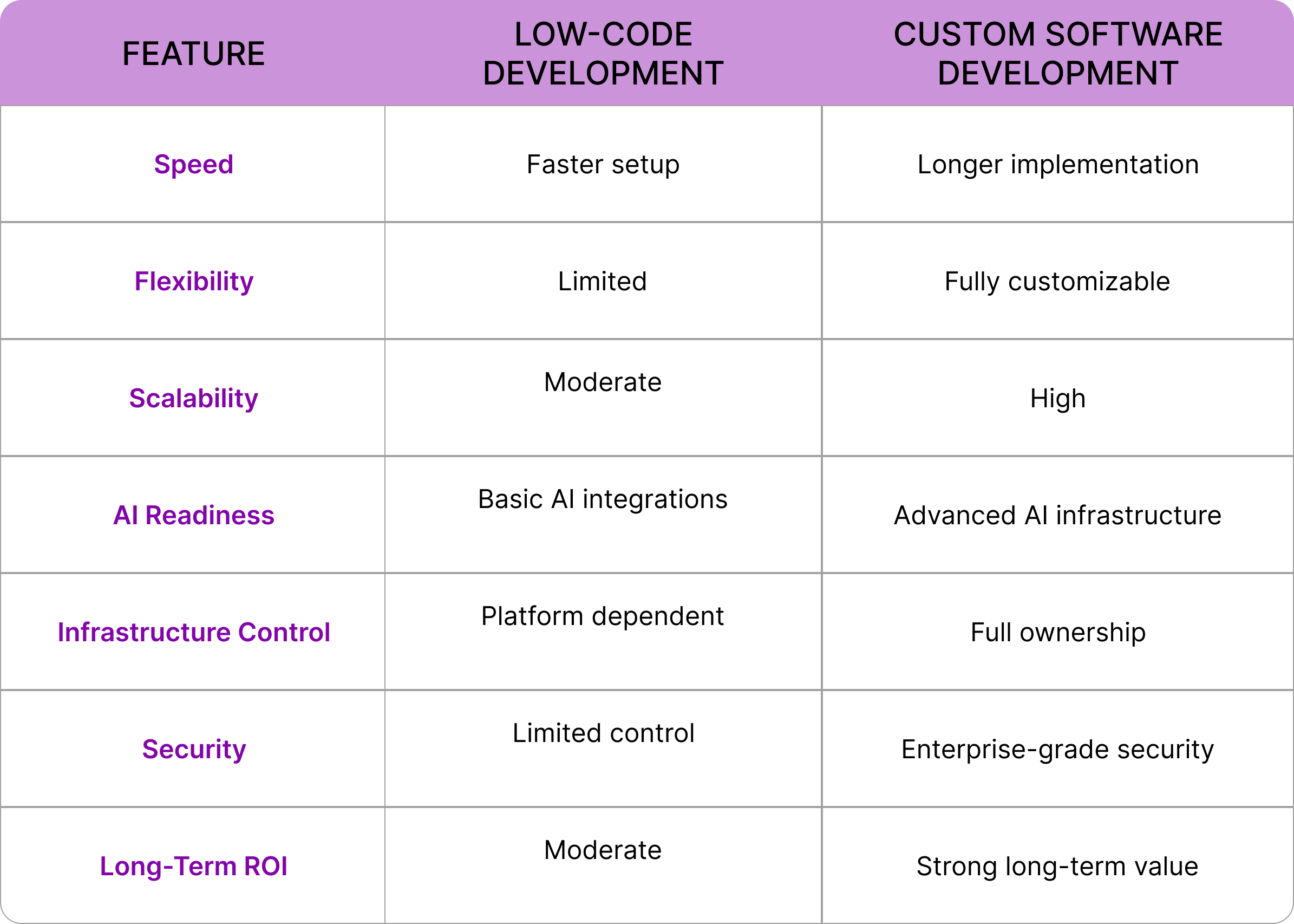 Low-Code vs Custom Development: Key Differences