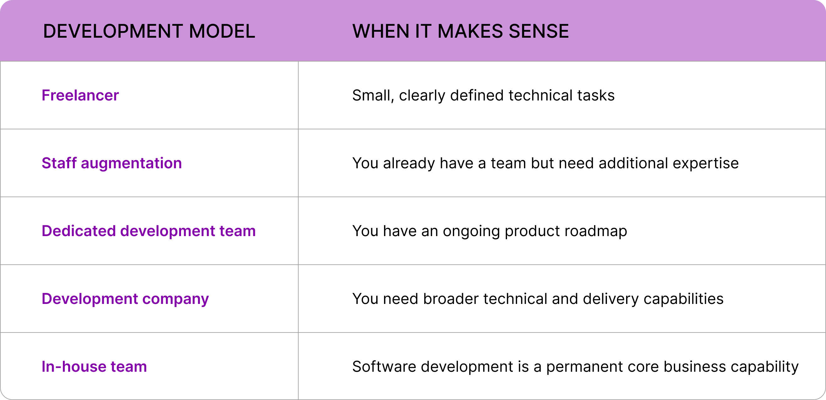 Types of development team