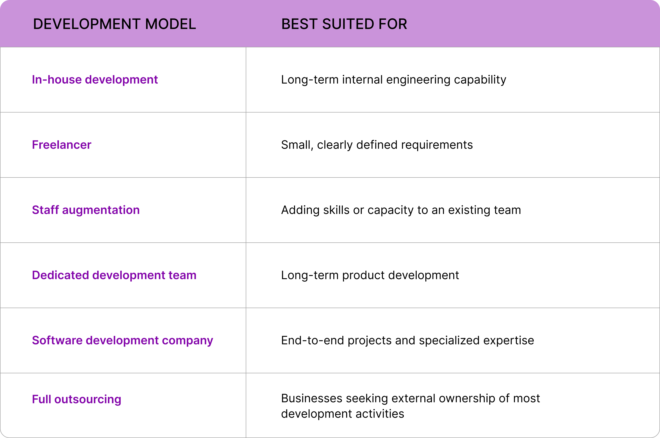 Software Development Approach