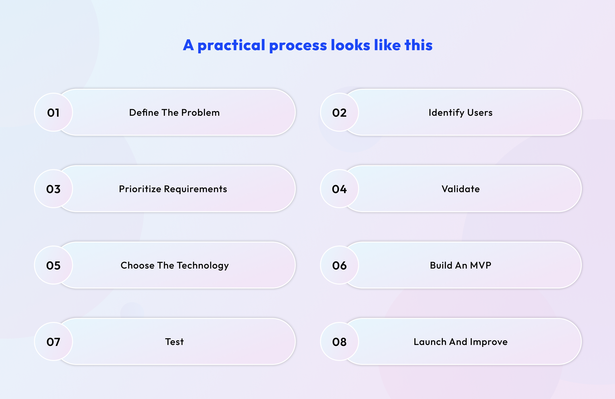How to start build software from scratch